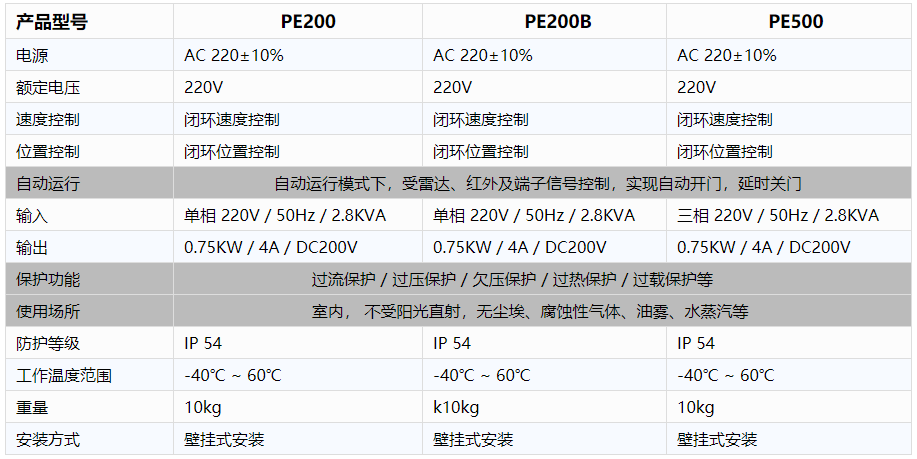 工業廠房快速卷簾門-電控規格參數.png